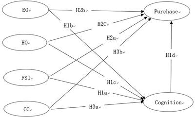 The Predictors of Consumer Behavior in Relation to Organic Food in the Context of Food Safety Incidents: Advancing Hyper Attention Theory Within an Stimulus-Organism-Response Model